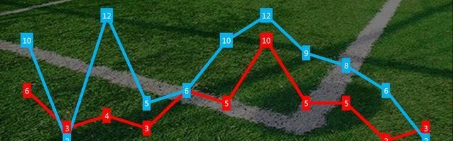  罗马中场核心掌控节奏主导比赛进程