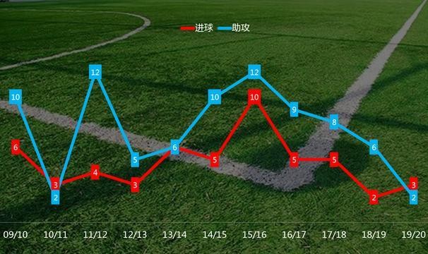  罗马中场核心掌控节奏主导比赛进程