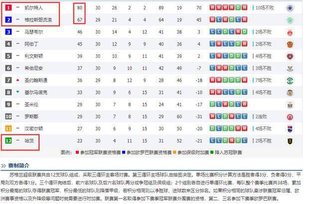  德甲积分榜首再易主，拜仁与多特分差缩小至两分  