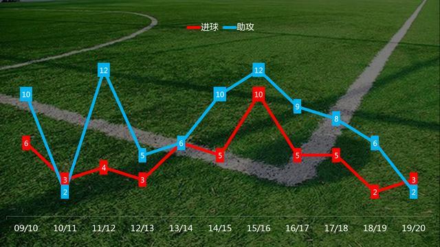  罗马中场核心掌控节奏主导比赛进程